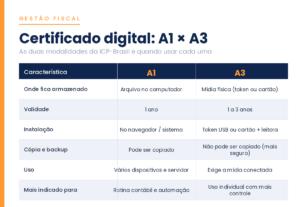 Certificado digital A1 × A3: as duas modalidades da ICP-Brasil e quando usar cada uma.