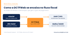 DCTFWeb: o que é, para que serve e como declarar